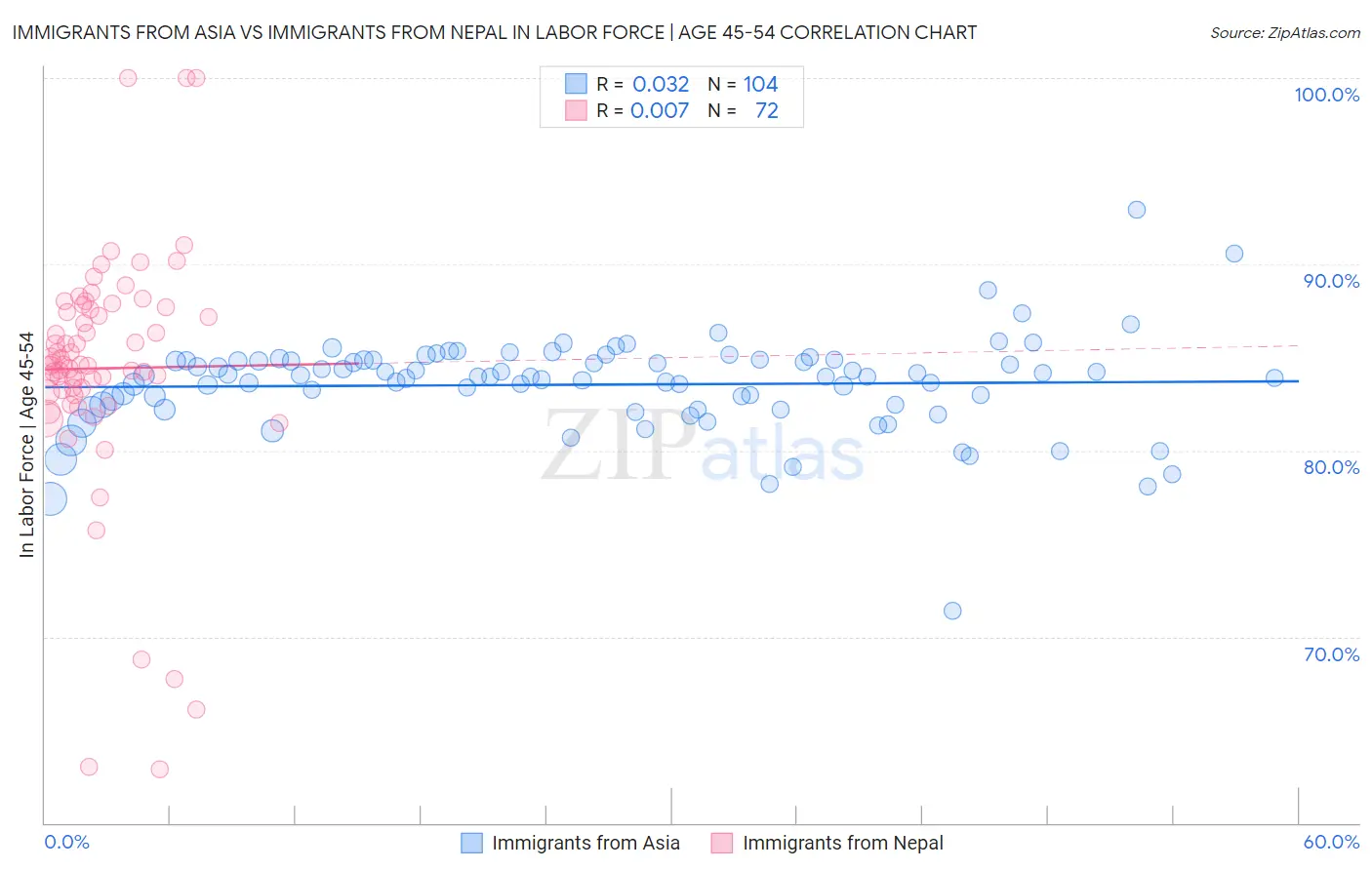 Immigrants from Asia vs Immigrants from Nepal In Labor Force | Age 45-54