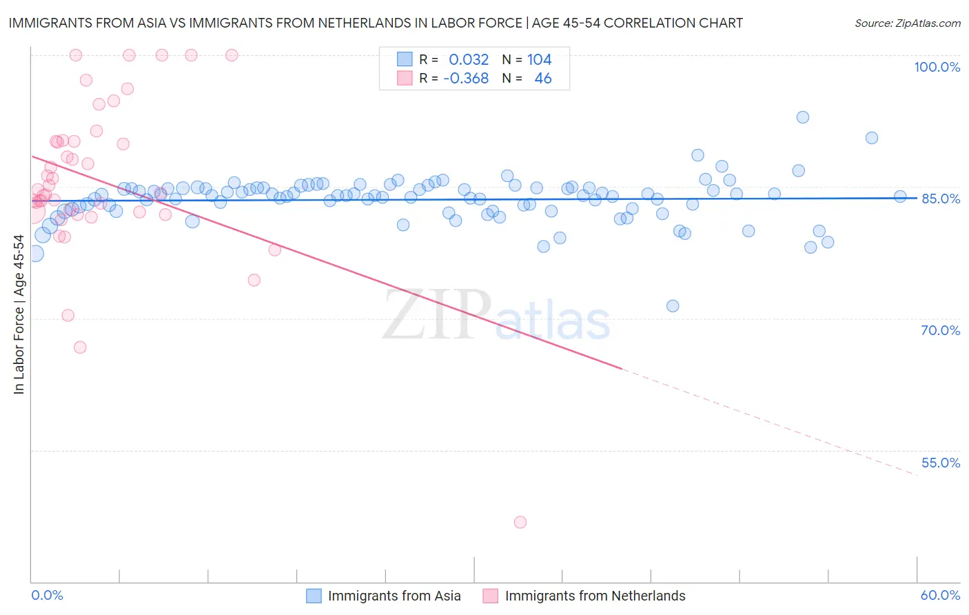 Immigrants from Asia vs Immigrants from Netherlands In Labor Force | Age 45-54