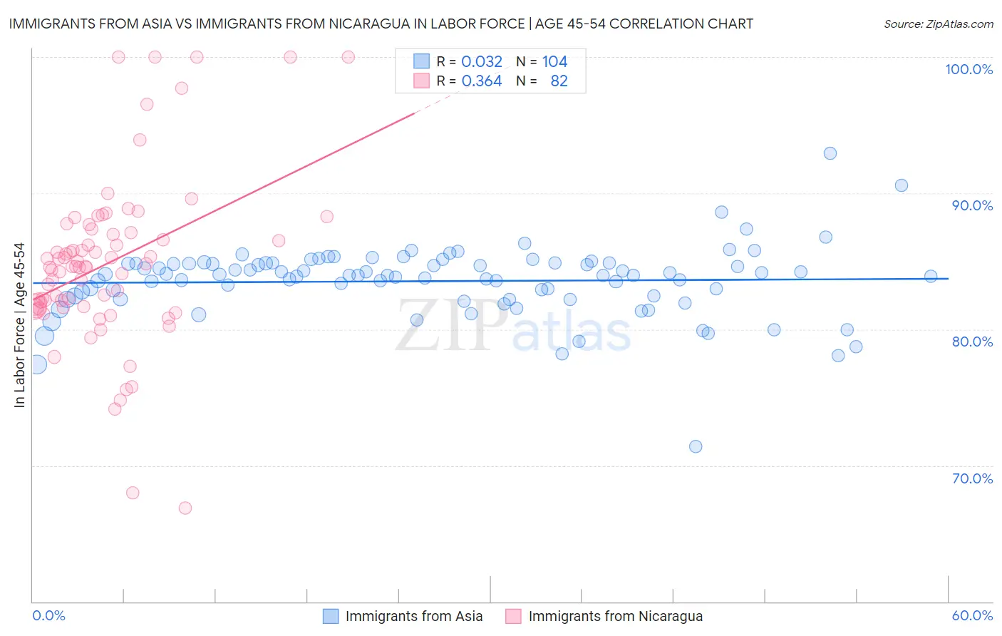 Immigrants from Asia vs Immigrants from Nicaragua In Labor Force | Age 45-54