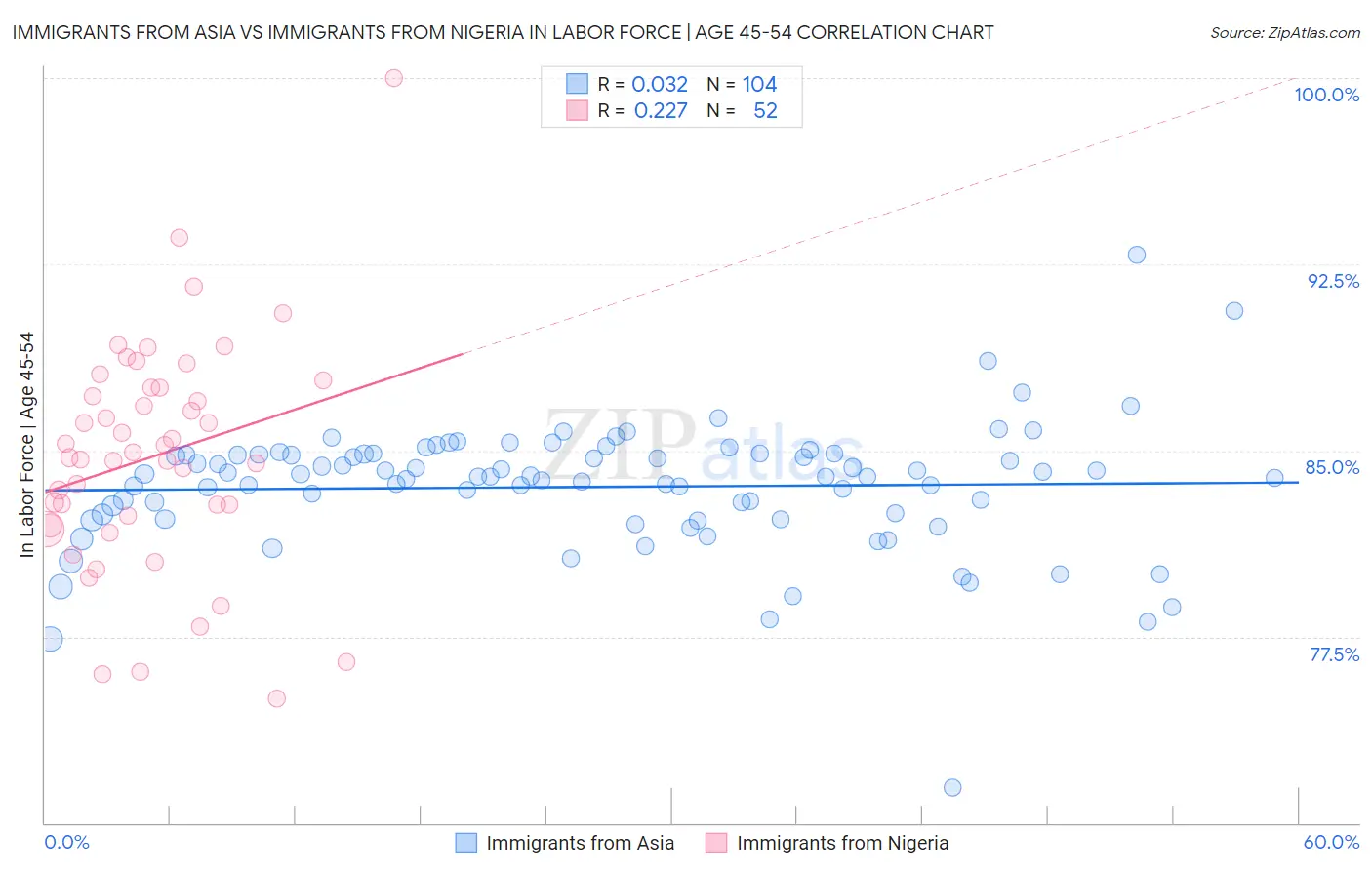 Immigrants from Asia vs Immigrants from Nigeria In Labor Force | Age 45-54