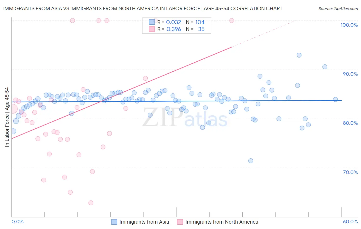 Immigrants from Asia vs Immigrants from North America In Labor Force | Age 45-54