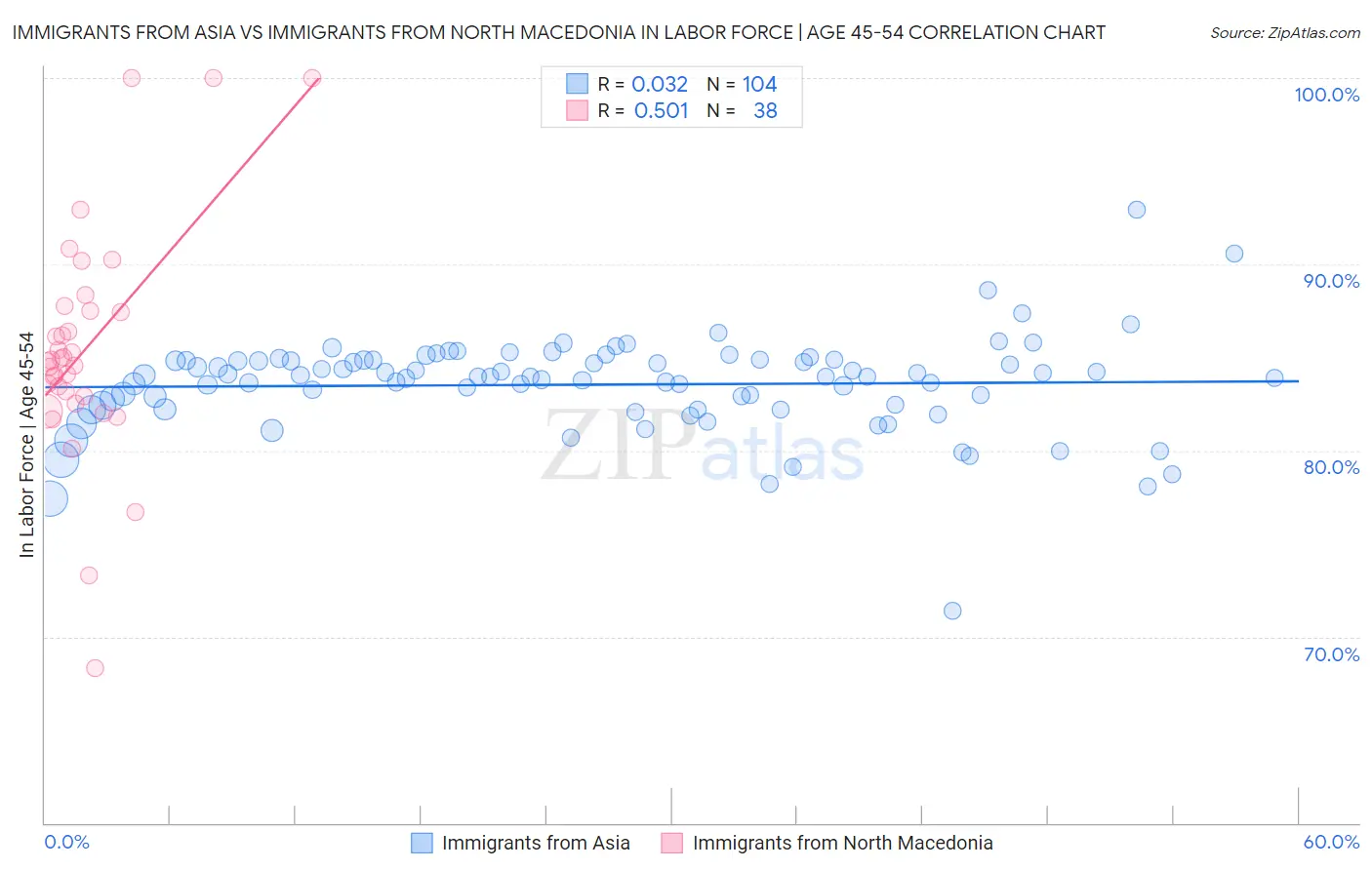 Immigrants from Asia vs Immigrants from North Macedonia In Labor Force | Age 45-54