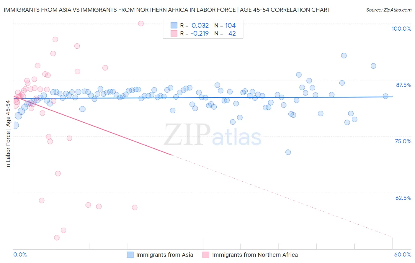 Immigrants from Asia vs Immigrants from Northern Africa In Labor Force | Age 45-54