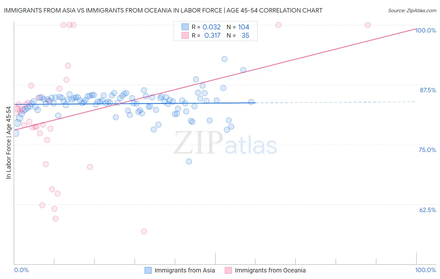 Immigrants from Asia vs Immigrants from Oceania In Labor Force | Age 45-54