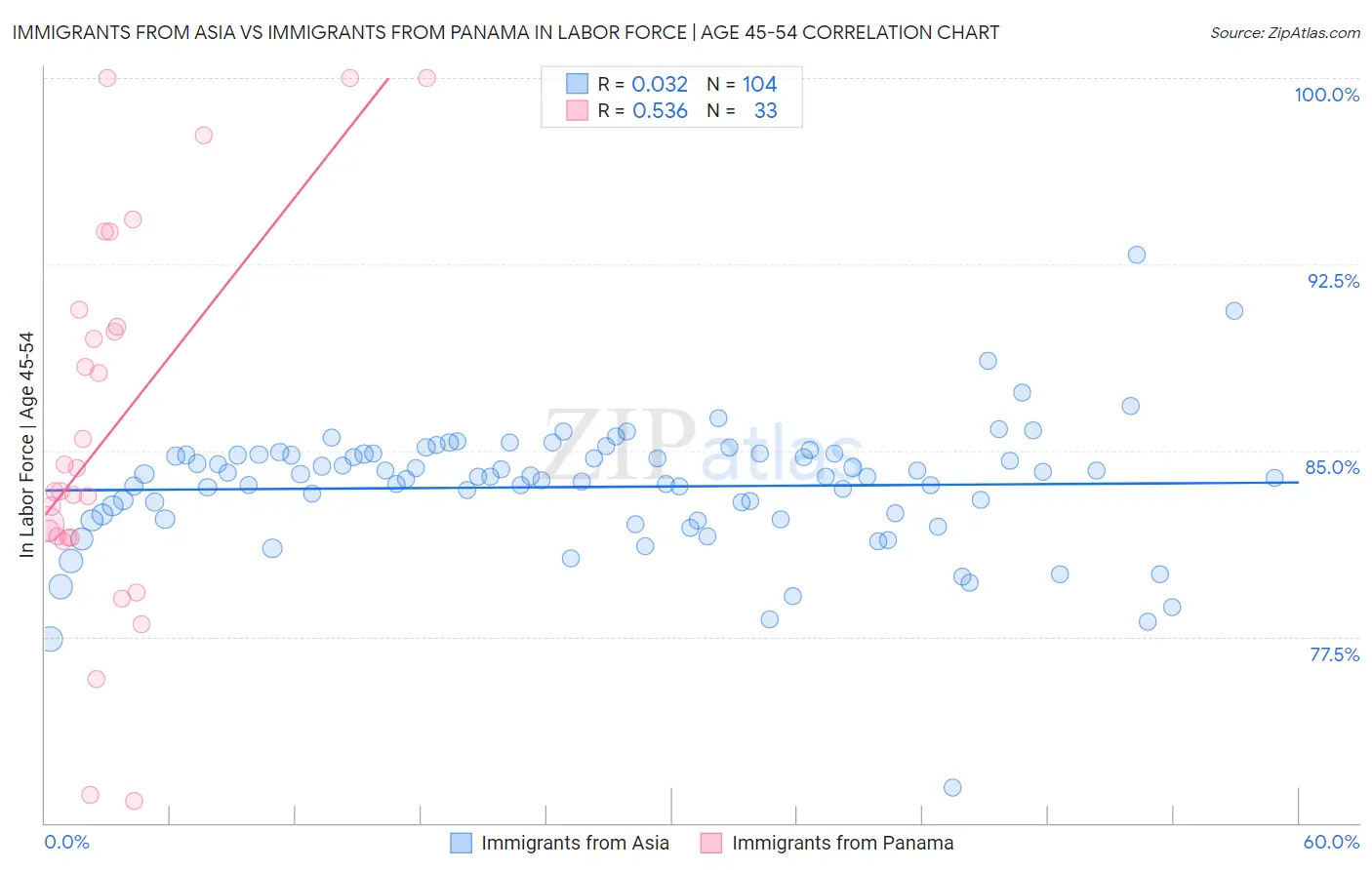 Immigrants from Asia vs Immigrants from Panama In Labor Force | Age 45-54