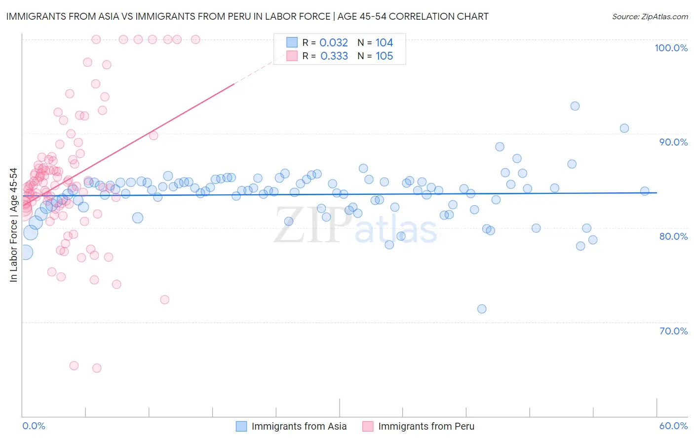 Immigrants from Asia vs Immigrants from Peru In Labor Force | Age 45-54