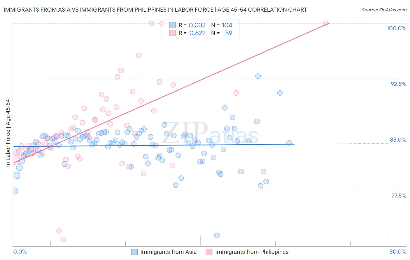 Immigrants from Asia vs Immigrants from Philippines In Labor Force | Age 45-54