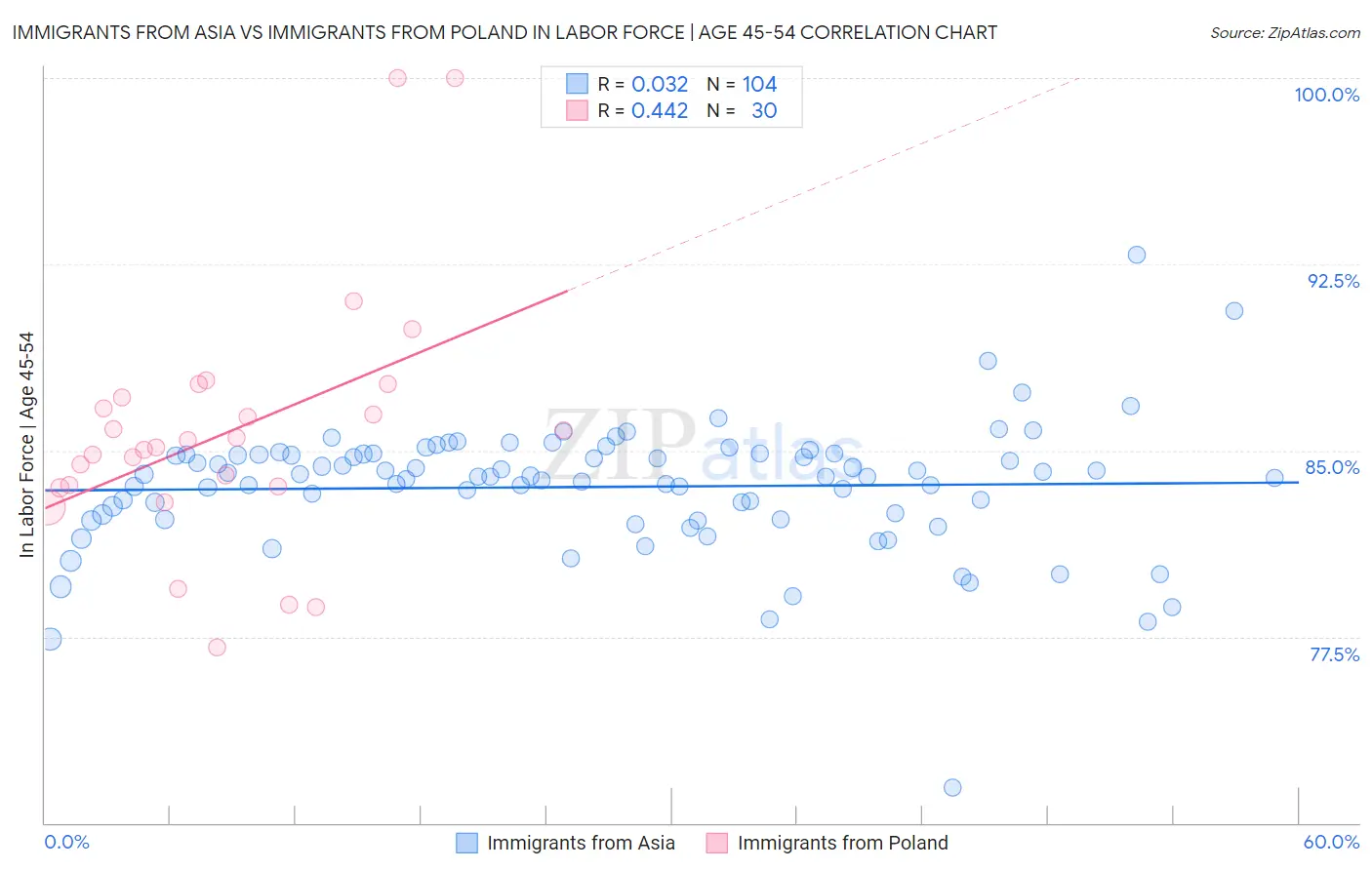 Immigrants from Asia vs Immigrants from Poland In Labor Force | Age 45-54
