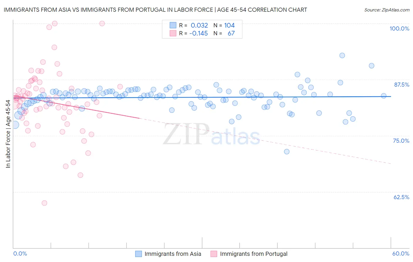 Immigrants from Asia vs Immigrants from Portugal In Labor Force | Age 45-54