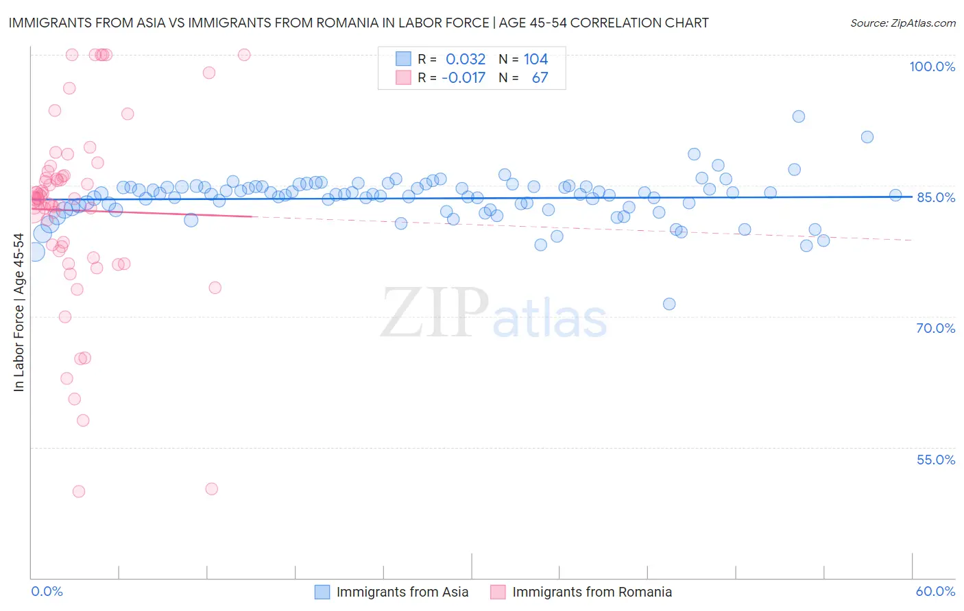 Immigrants from Asia vs Immigrants from Romania In Labor Force | Age 45-54