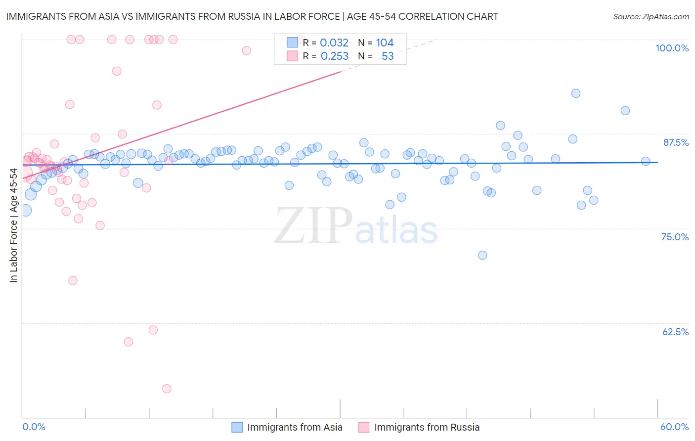 Immigrants from Asia vs Immigrants from Russia In Labor Force | Age 45-54