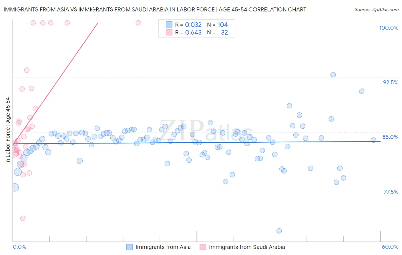 Immigrants from Asia vs Immigrants from Saudi Arabia In Labor Force | Age 45-54