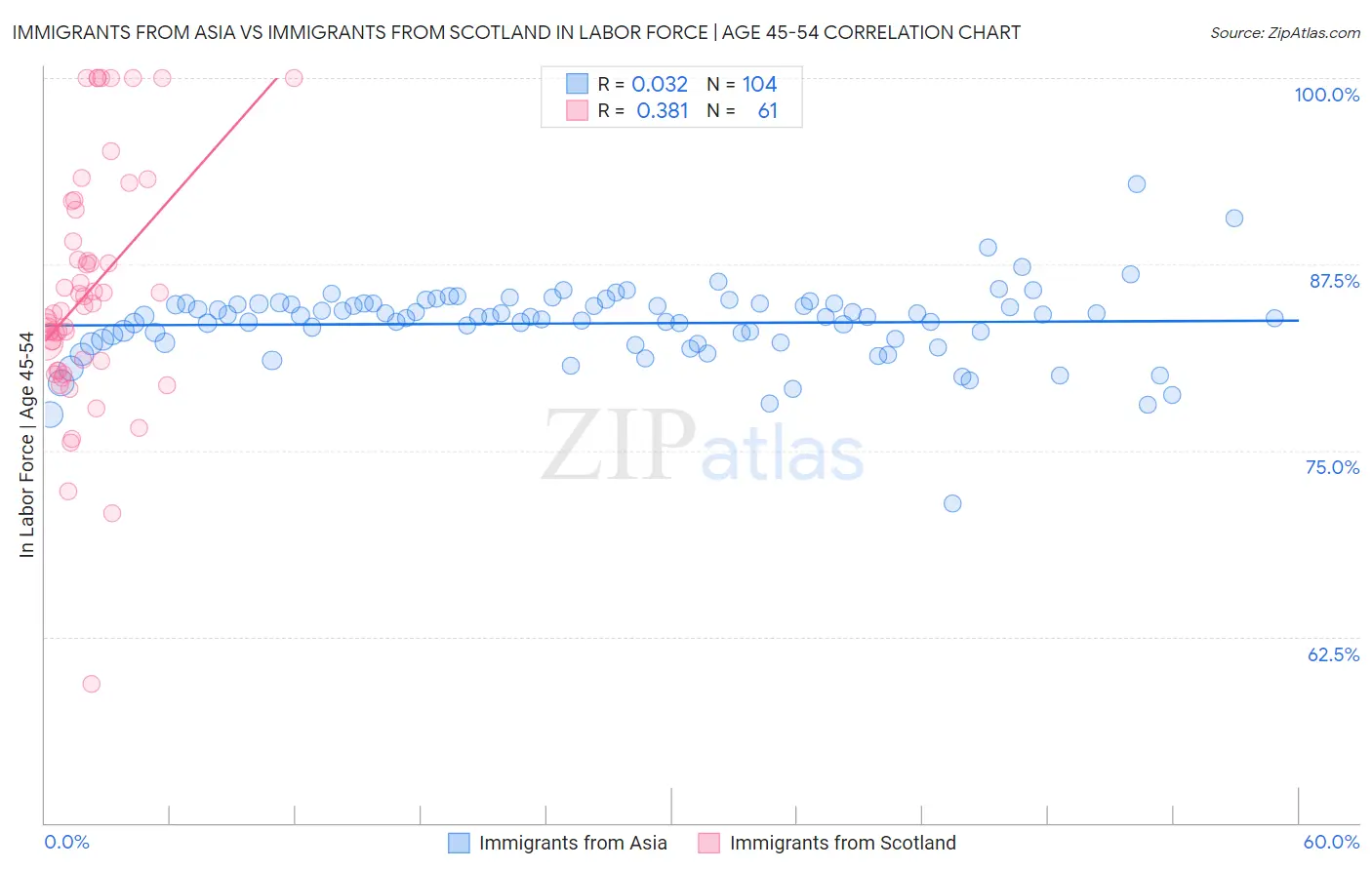 Immigrants from Asia vs Immigrants from Scotland In Labor Force | Age 45-54