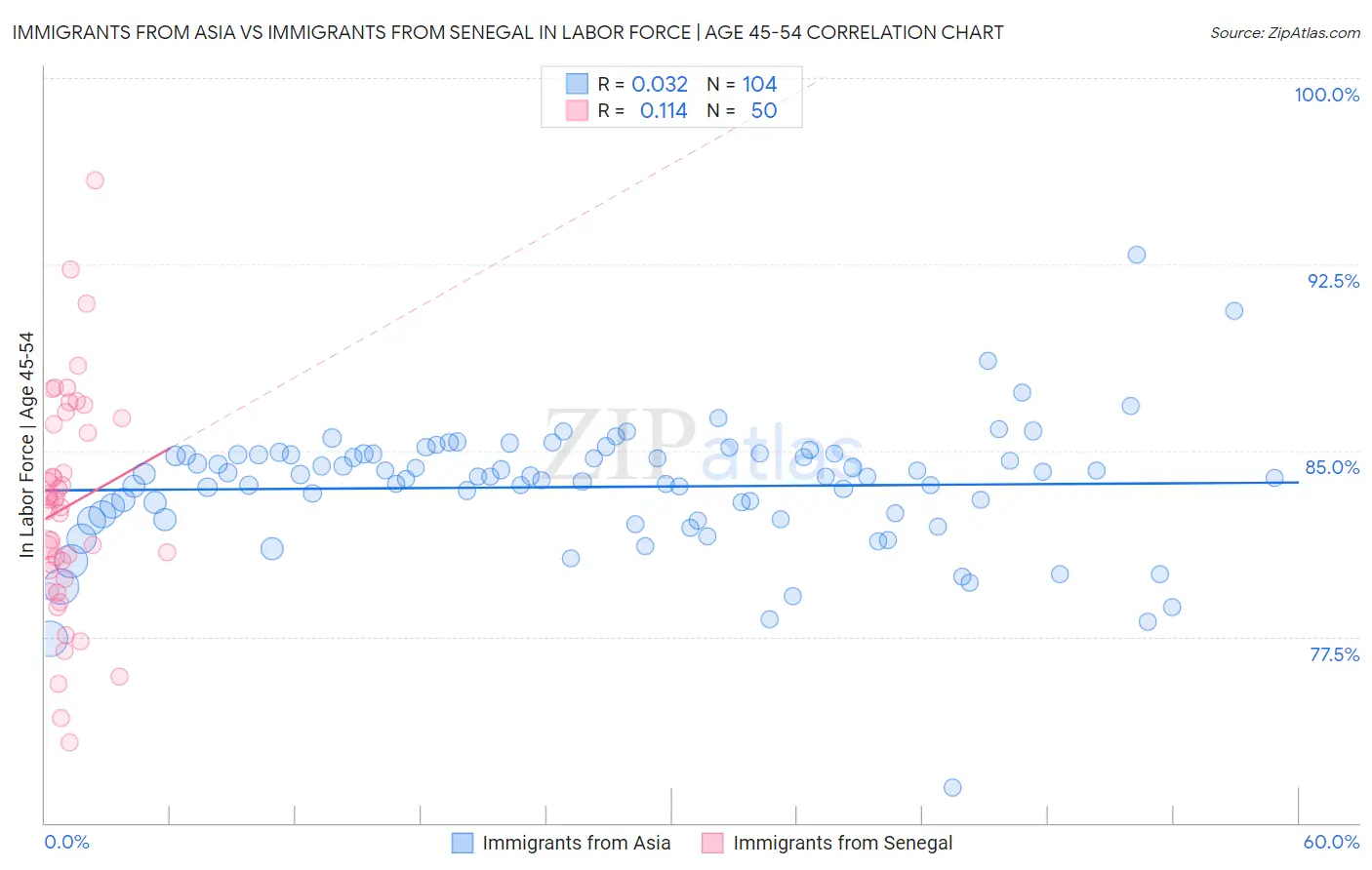 Immigrants from Asia vs Immigrants from Senegal In Labor Force | Age 45-54