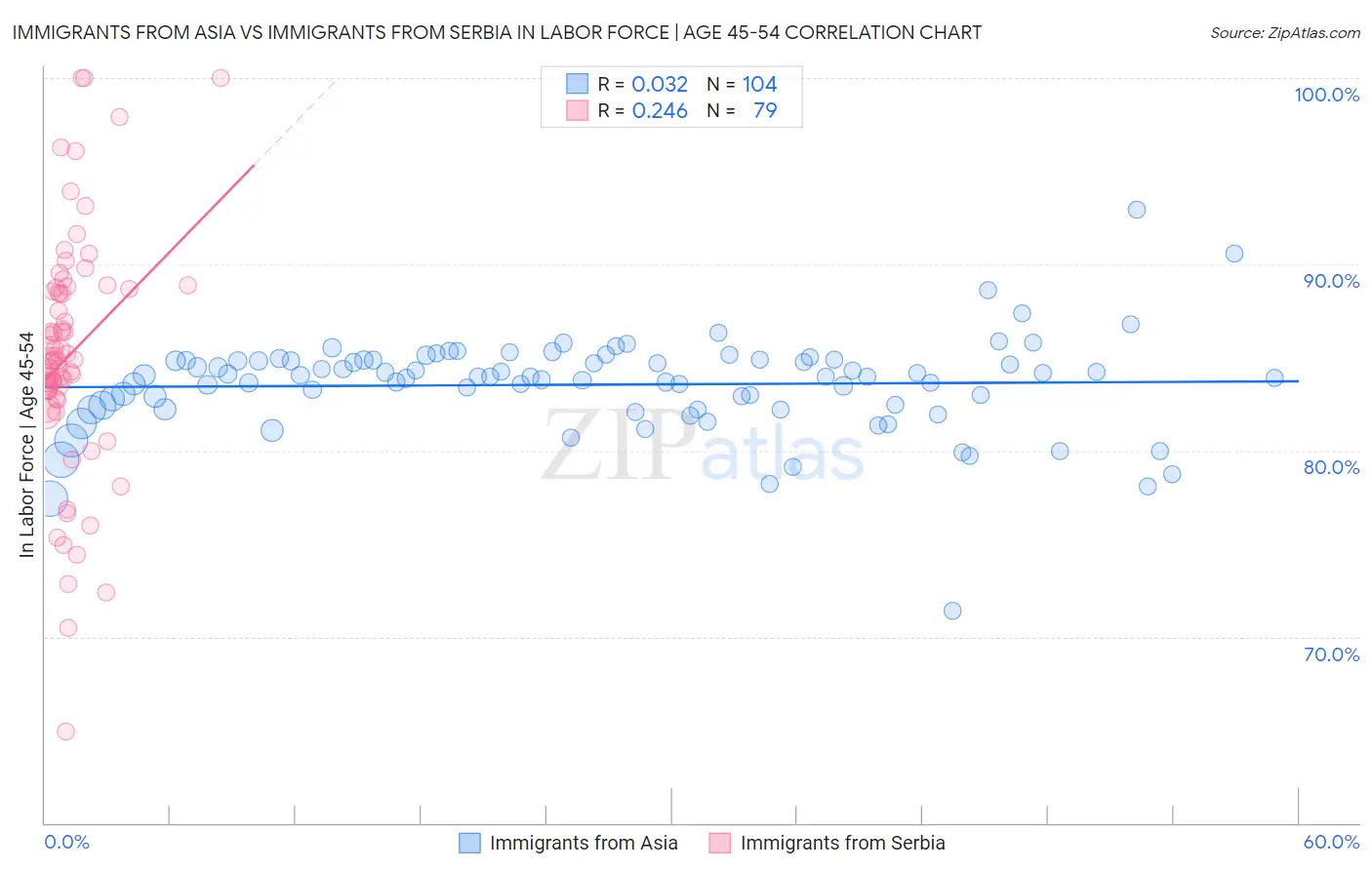 Immigrants from Asia vs Immigrants from Serbia In Labor Force | Age 45-54