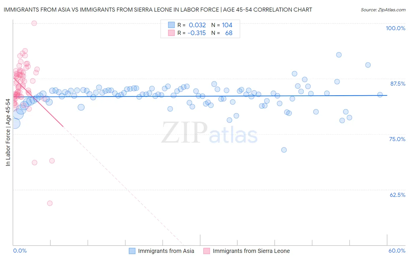 Immigrants from Asia vs Immigrants from Sierra Leone In Labor Force | Age 45-54