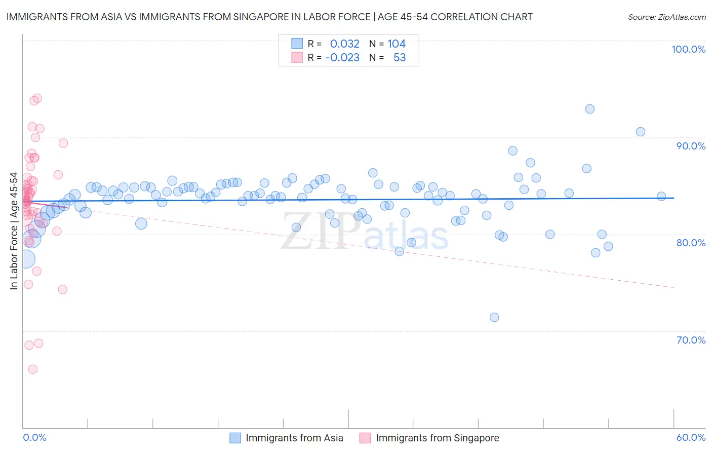 Immigrants from Asia vs Immigrants from Singapore In Labor Force | Age 45-54