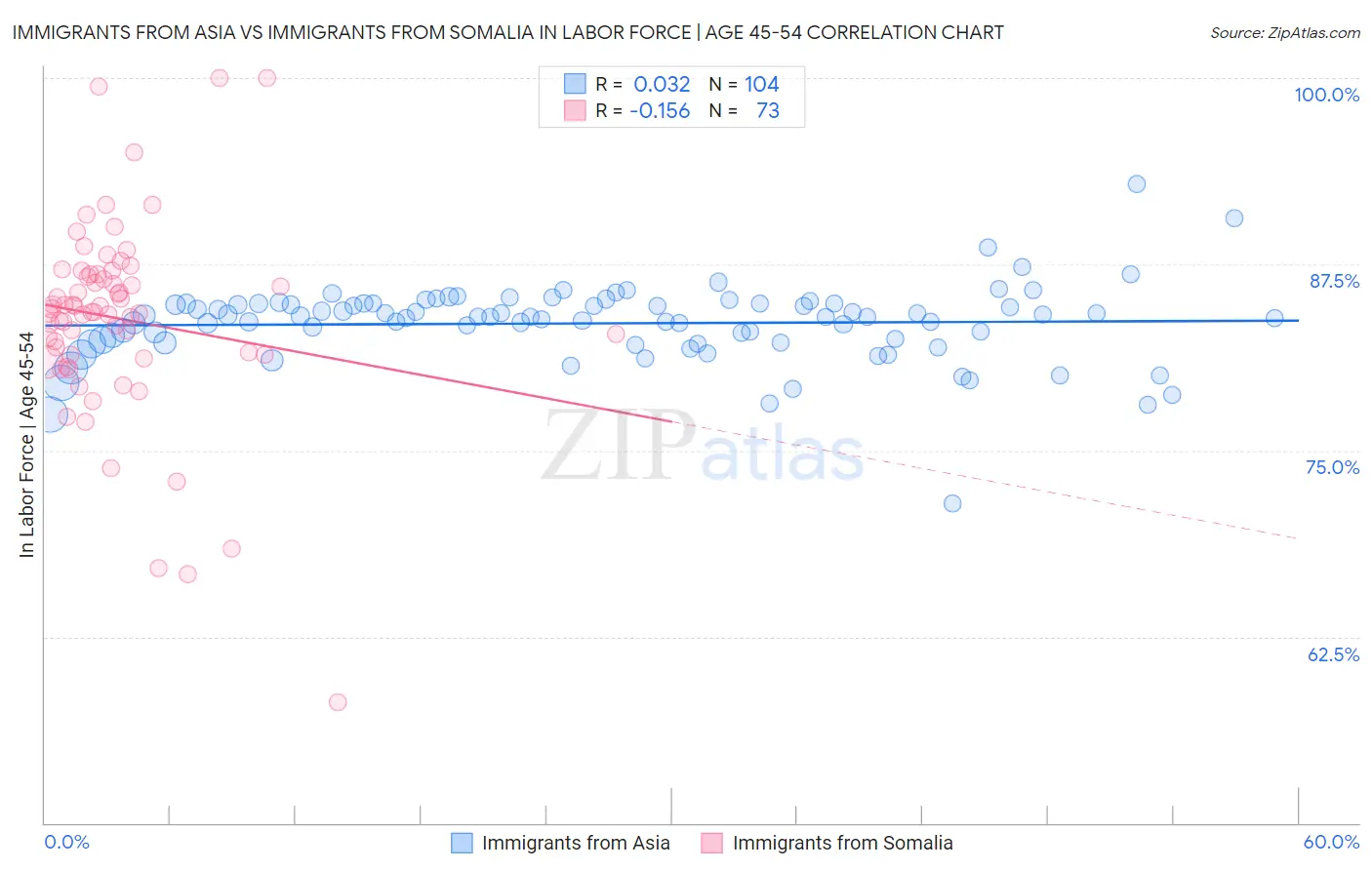 Immigrants from Asia vs Immigrants from Somalia In Labor Force | Age 45-54