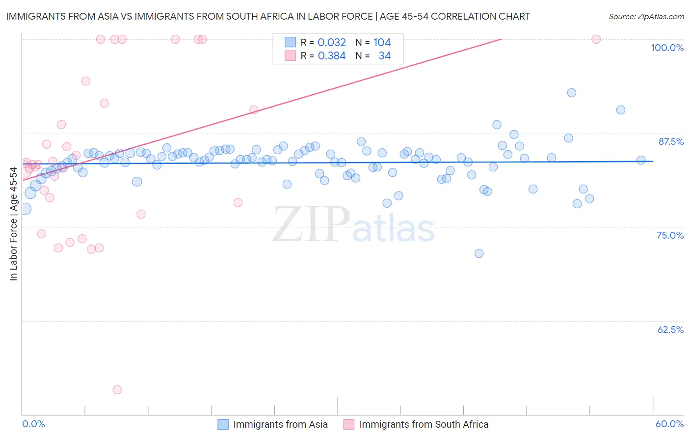 Immigrants from Asia vs Immigrants from South Africa In Labor Force | Age 45-54