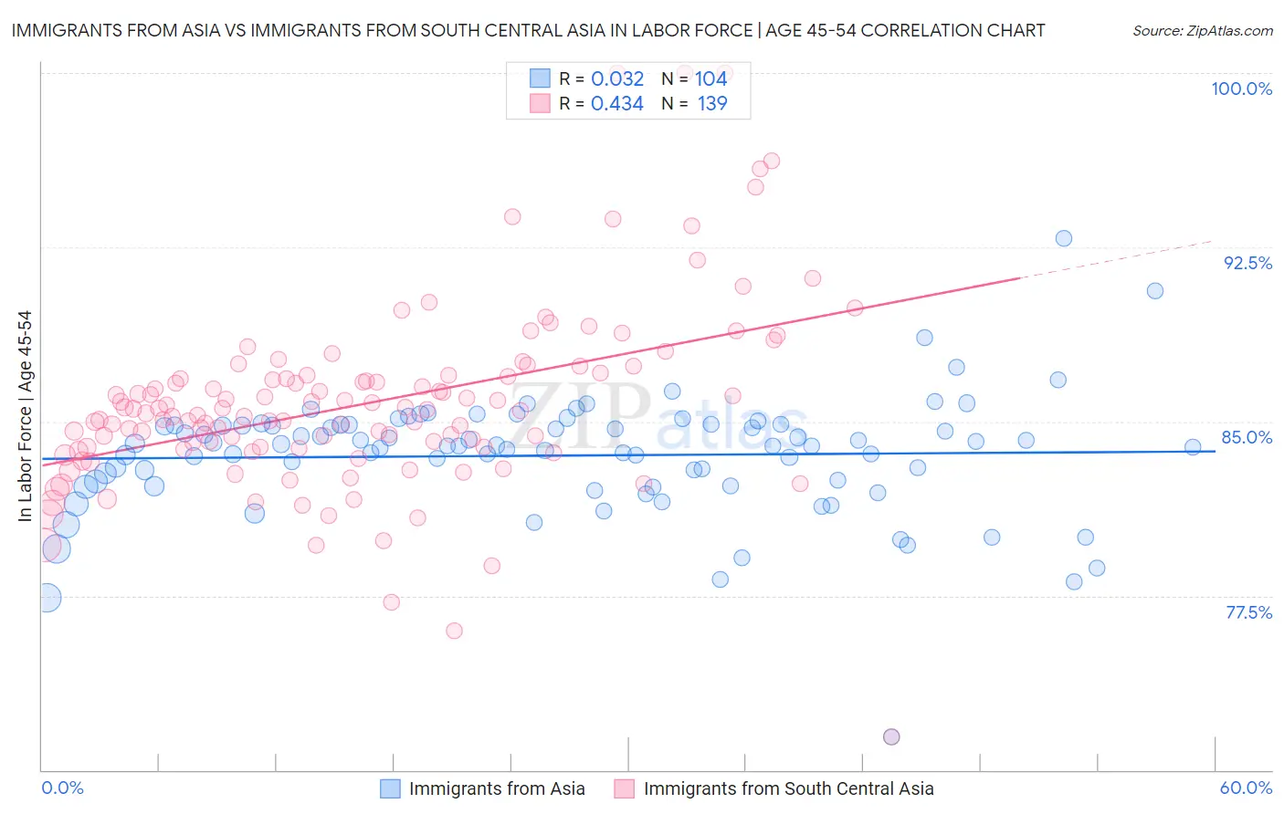 Immigrants from Asia vs Immigrants from South Central Asia In Labor Force | Age 45-54