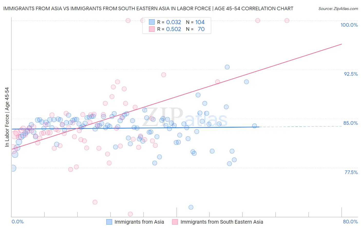 Immigrants from Asia vs Immigrants from South Eastern Asia In Labor Force | Age 45-54