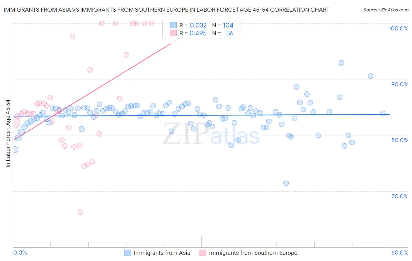 Immigrants from Asia vs Immigrants from Southern Europe In Labor Force | Age 45-54