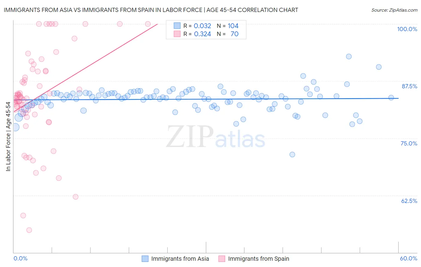 Immigrants from Asia vs Immigrants from Spain In Labor Force | Age 45-54