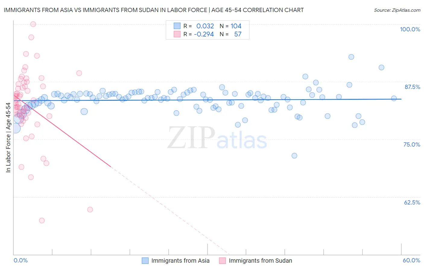 Immigrants from Asia vs Immigrants from Sudan In Labor Force | Age 45-54