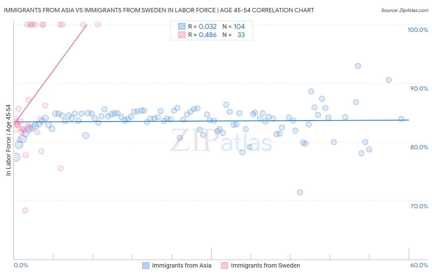 Immigrants from Asia vs Immigrants from Sweden In Labor Force | Age 45-54