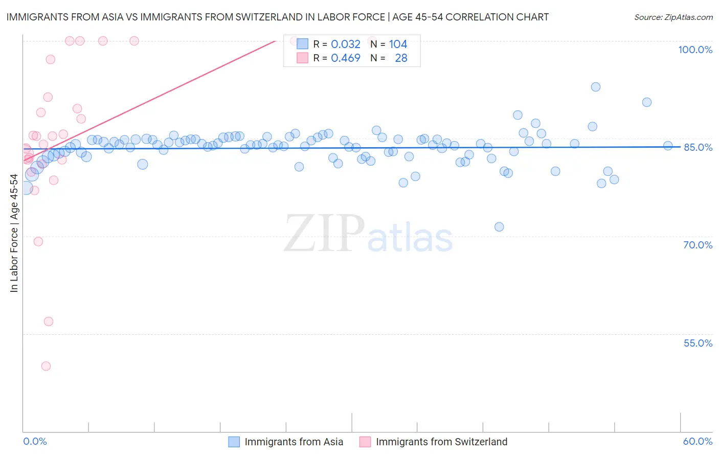 Immigrants from Asia vs Immigrants from Switzerland In Labor Force | Age 45-54