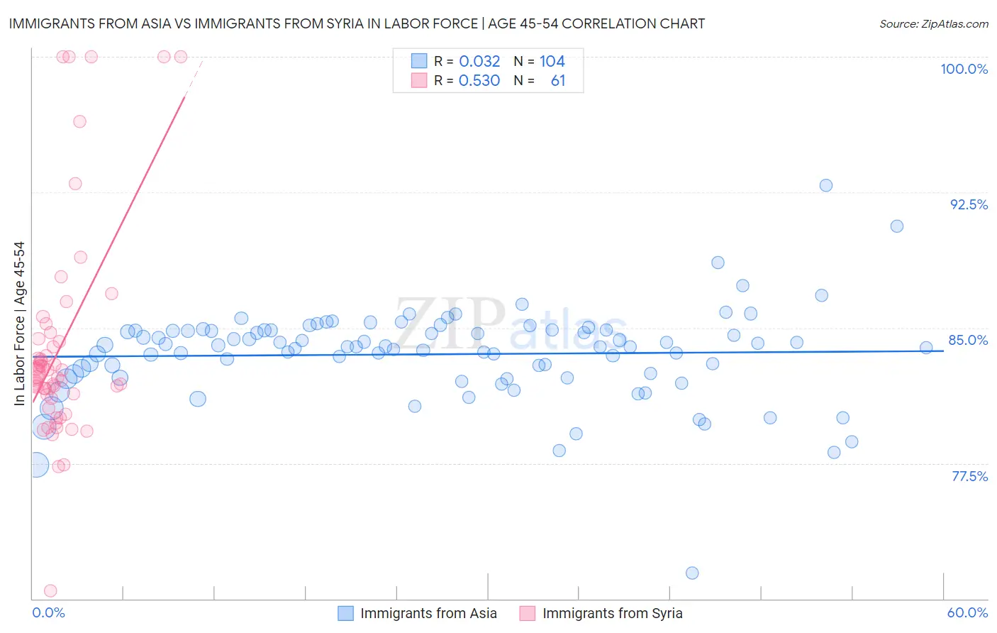 Immigrants from Asia vs Immigrants from Syria In Labor Force | Age 45-54