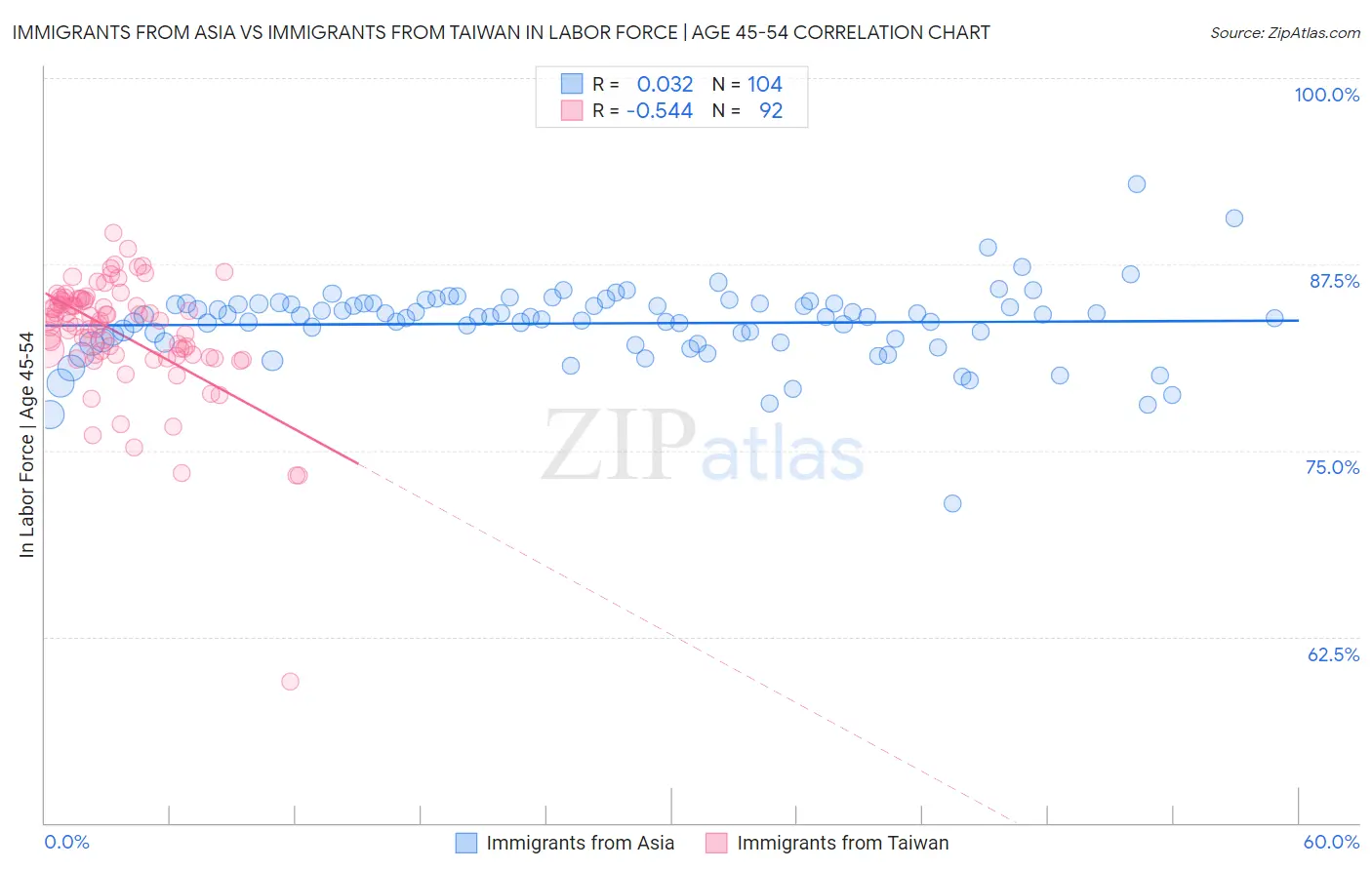 Immigrants from Asia vs Immigrants from Taiwan In Labor Force | Age 45-54