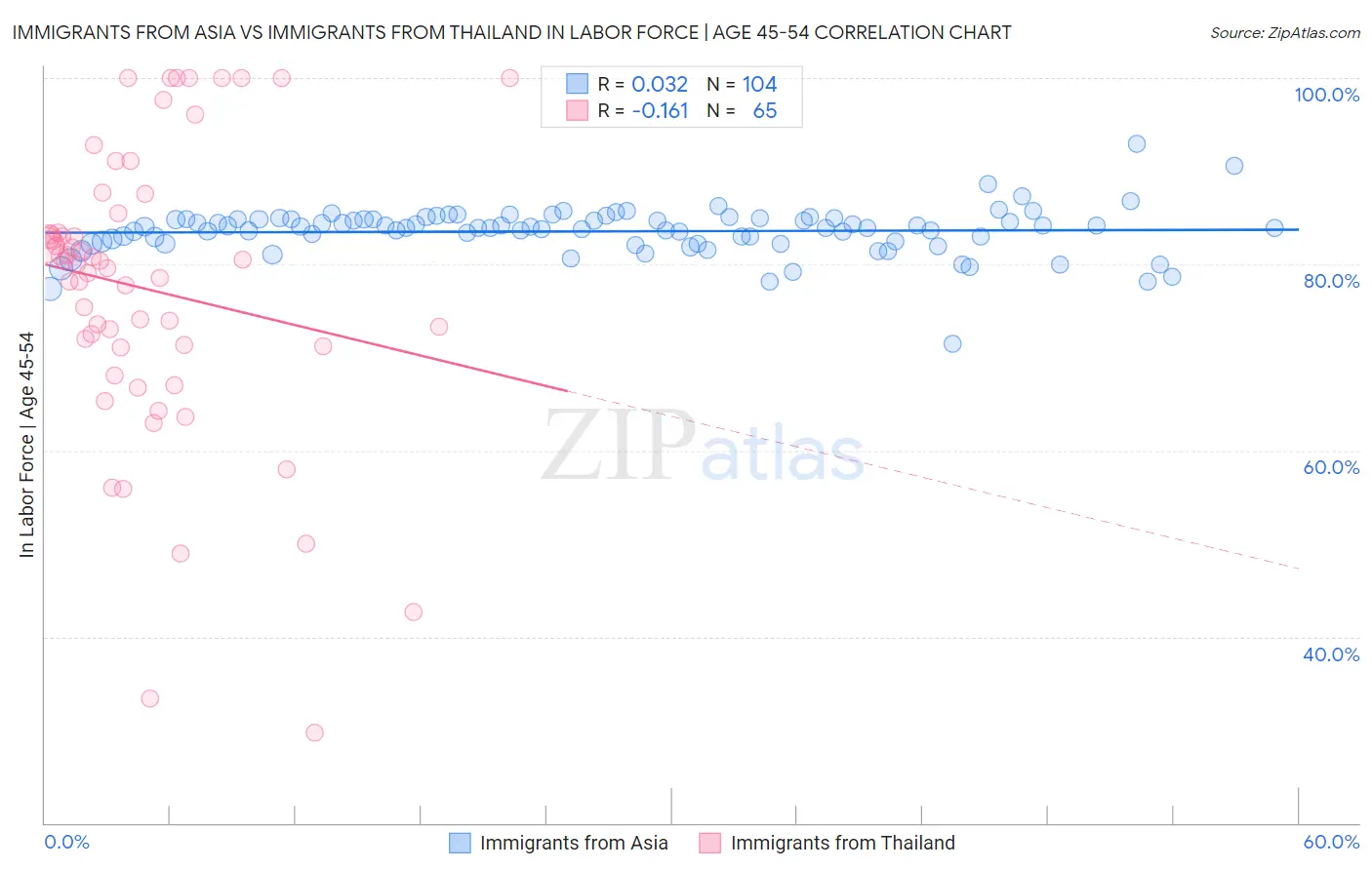Immigrants from Asia vs Immigrants from Thailand In Labor Force | Age 45-54