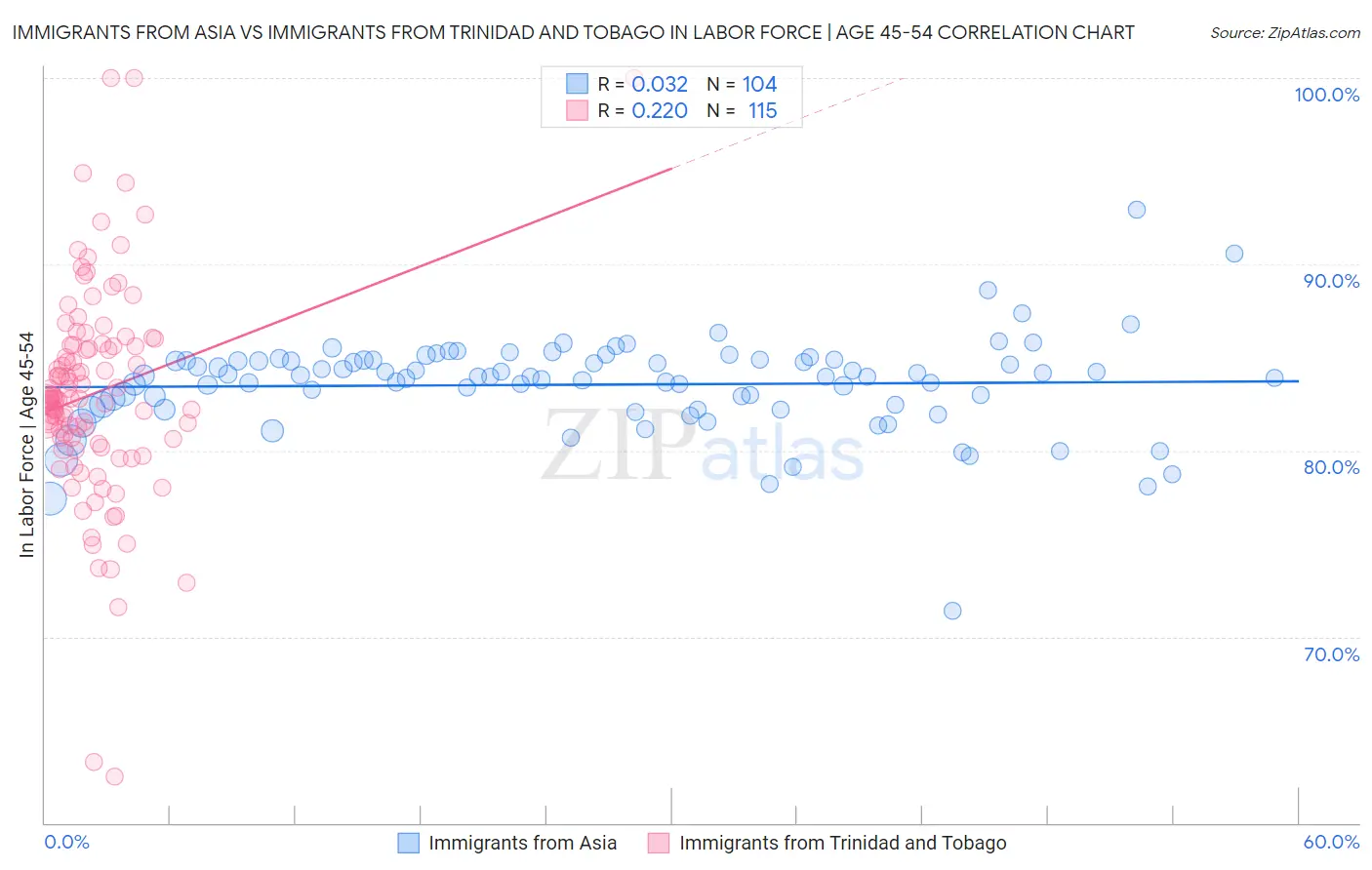 Immigrants from Asia vs Immigrants from Trinidad and Tobago In Labor Force | Age 45-54