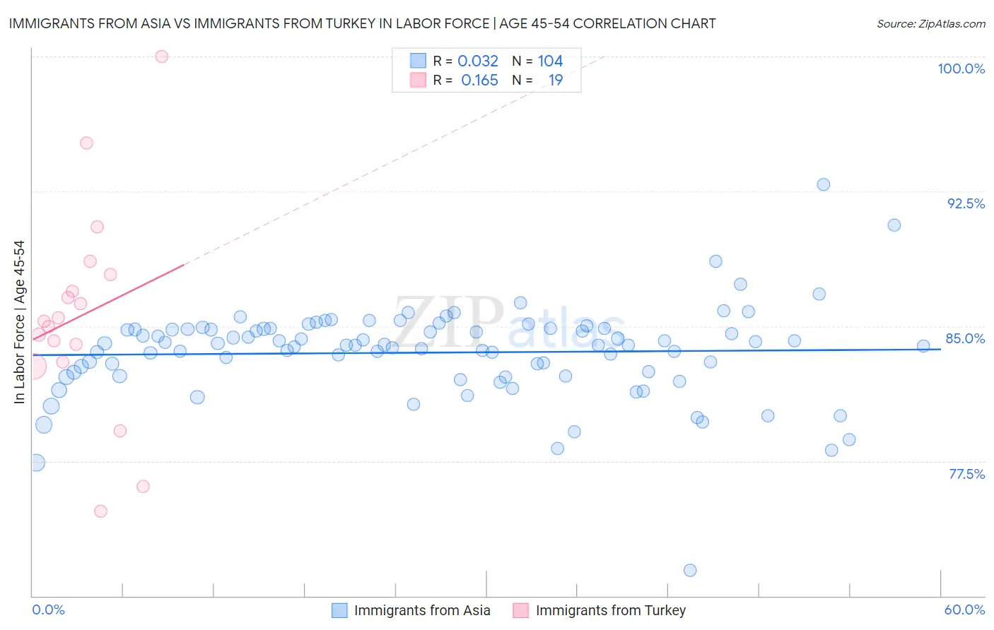 Immigrants from Asia vs Immigrants from Turkey In Labor Force | Age 45-54