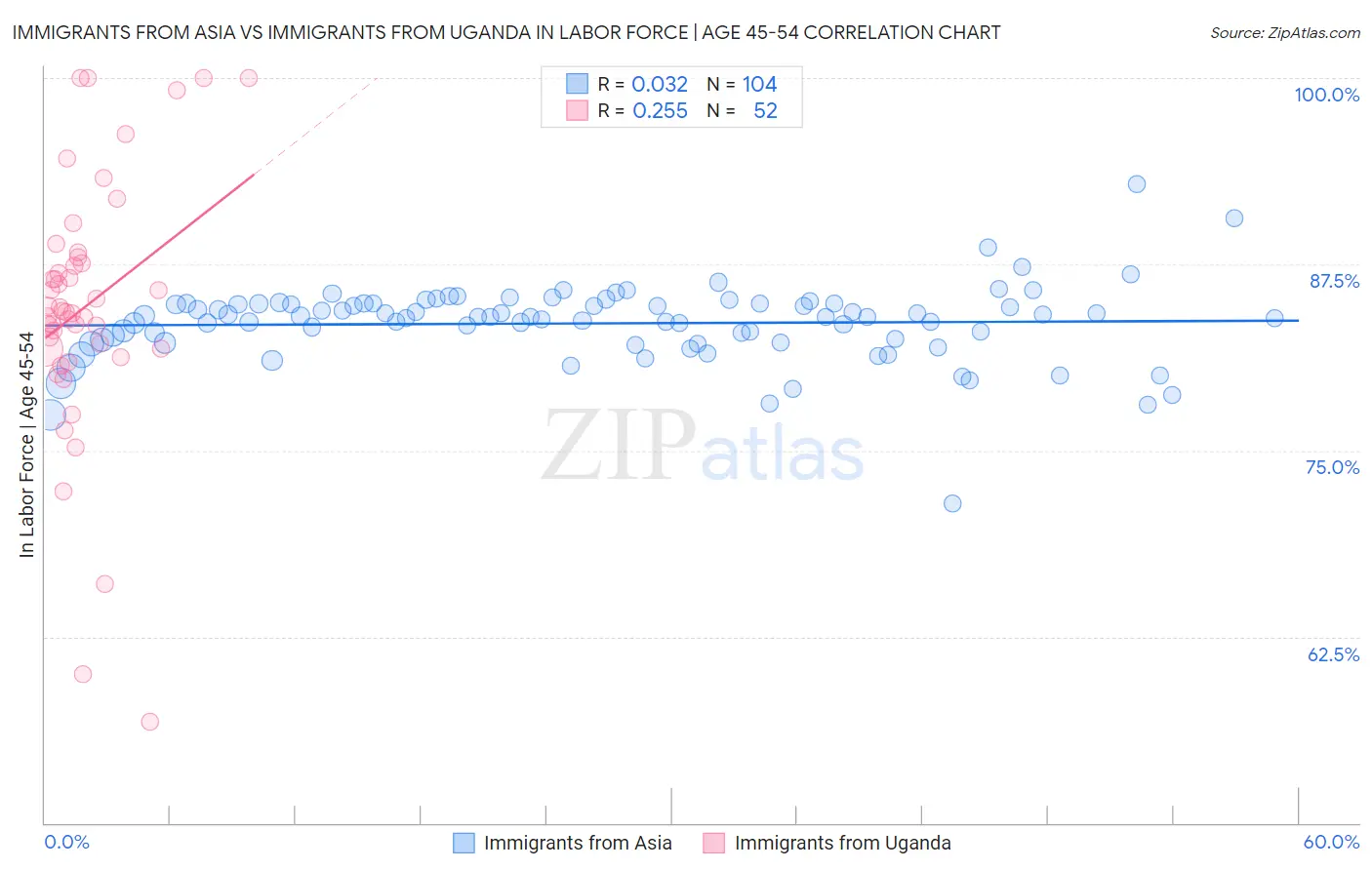Immigrants from Asia vs Immigrants from Uganda In Labor Force | Age 45-54