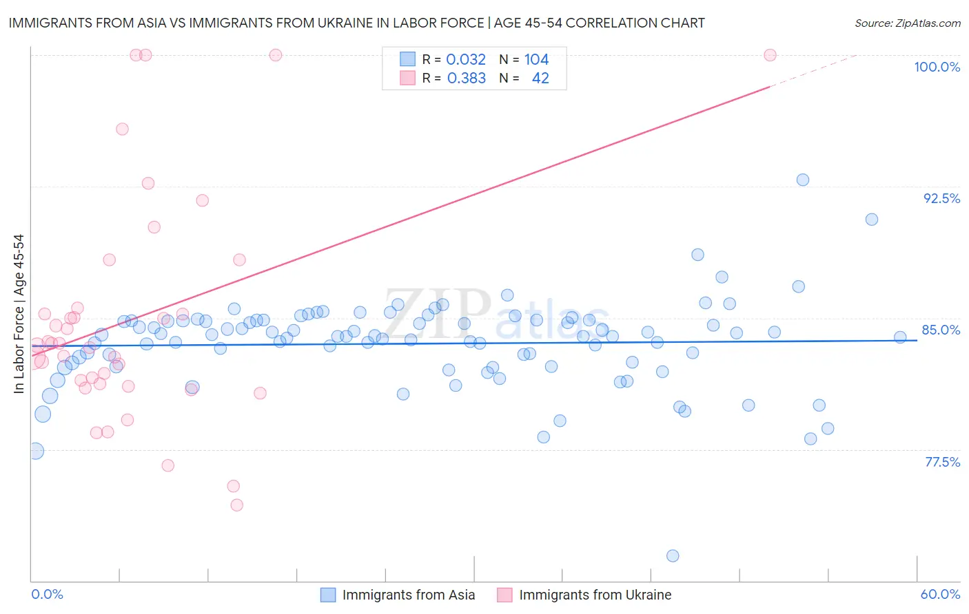Immigrants from Asia vs Immigrants from Ukraine In Labor Force | Age 45-54