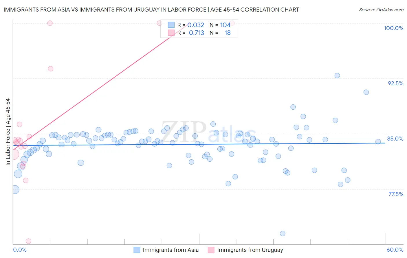 Immigrants from Asia vs Immigrants from Uruguay In Labor Force | Age 45-54