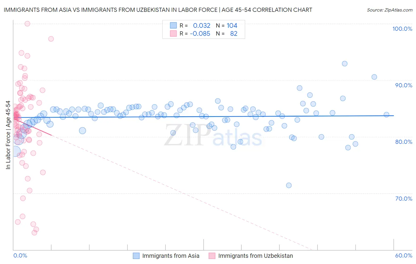 Immigrants from Asia vs Immigrants from Uzbekistan In Labor Force | Age 45-54