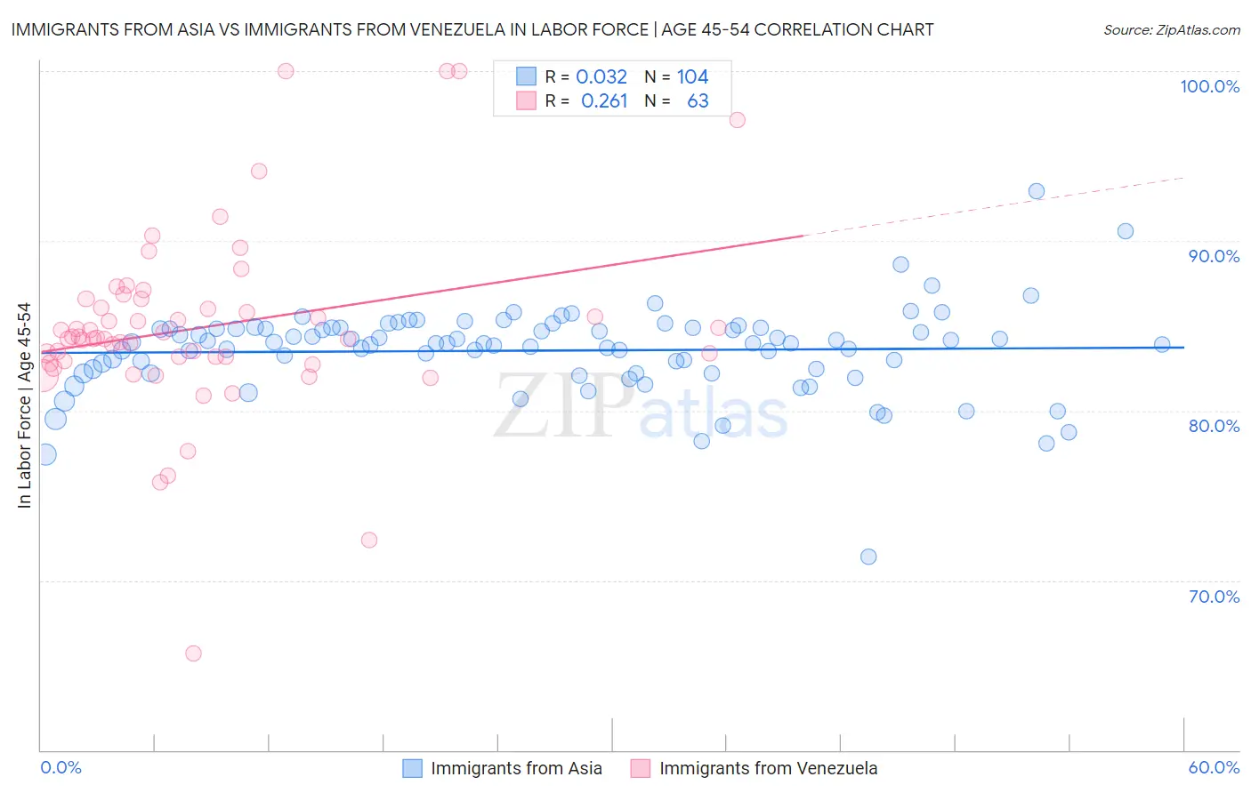 Immigrants from Asia vs Immigrants from Venezuela In Labor Force | Age 45-54