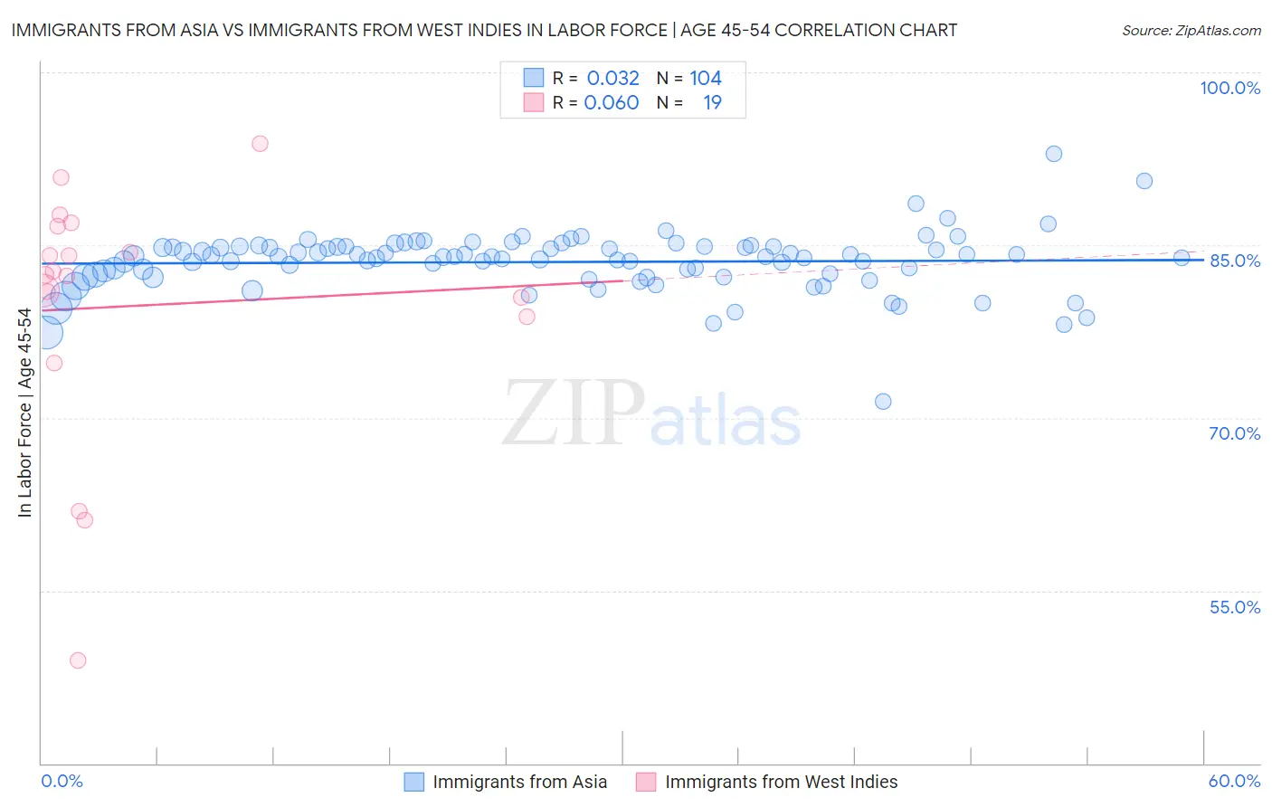 Immigrants from Asia vs Immigrants from West Indies In Labor Force | Age 45-54
