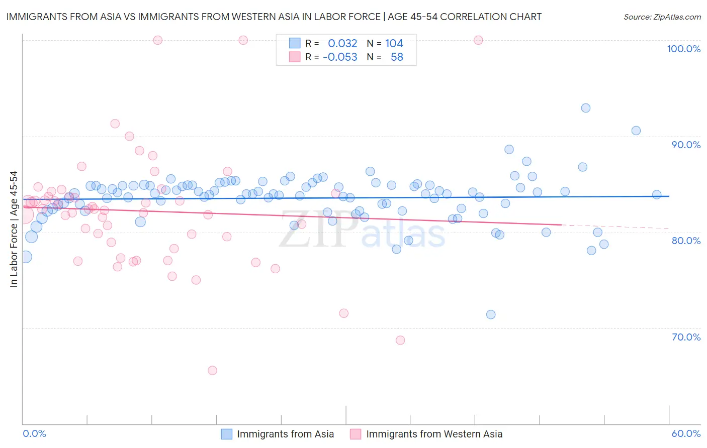 Immigrants from Asia vs Immigrants from Western Asia In Labor Force | Age 45-54