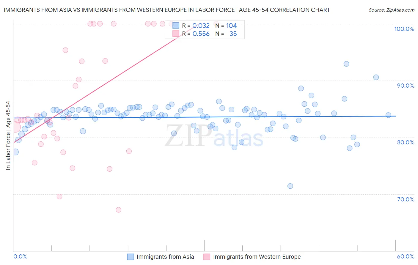Immigrants from Asia vs Immigrants from Western Europe In Labor Force | Age 45-54