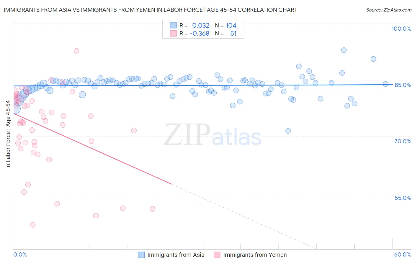 Immigrants from Asia vs Immigrants from Yemen In Labor Force | Age 45-54