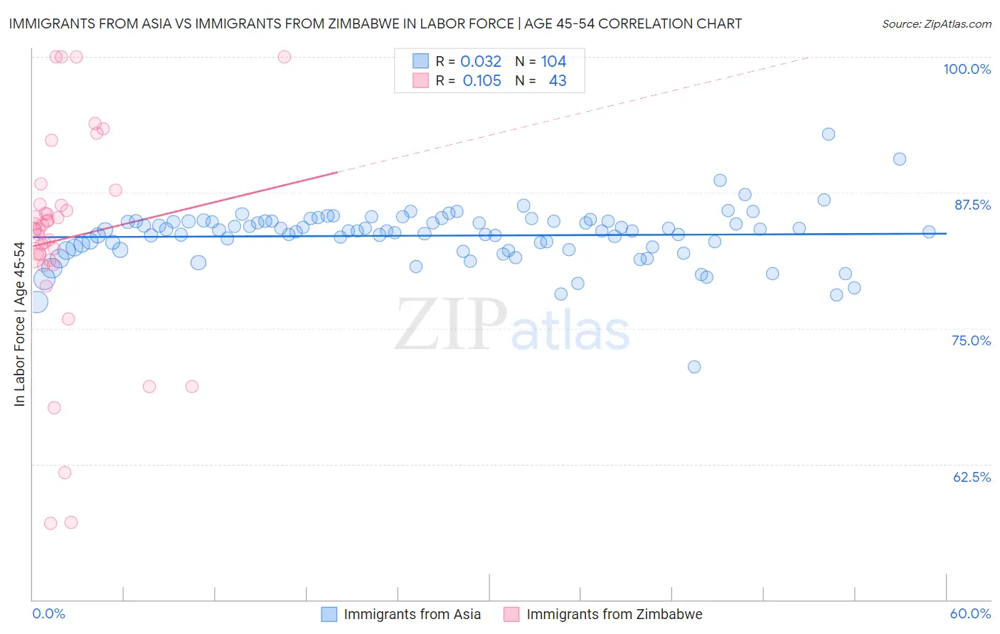 Immigrants from Asia vs Immigrants from Zimbabwe In Labor Force | Age 45-54
