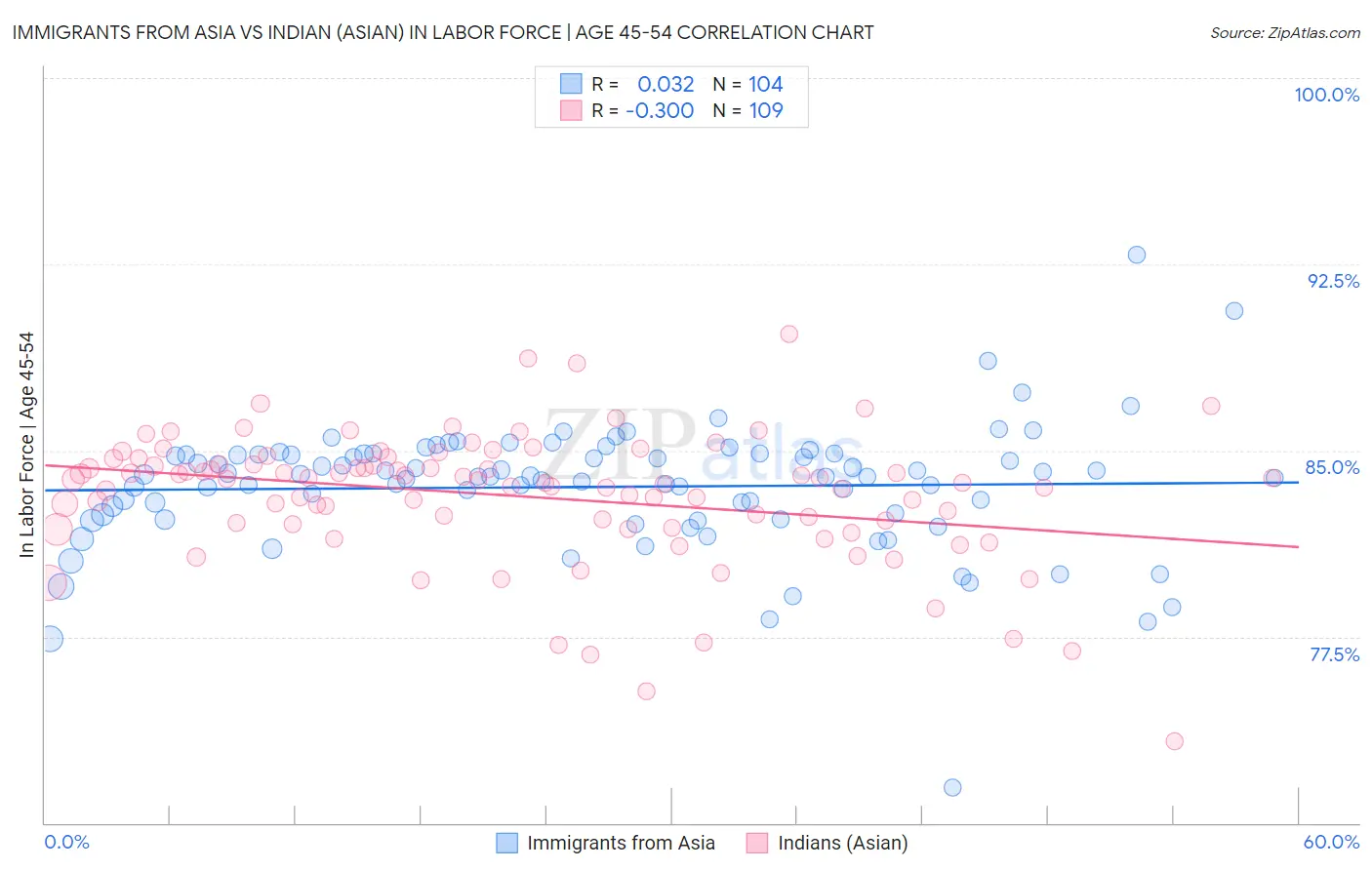 Immigrants from Asia vs Indian (Asian) In Labor Force | Age 45-54