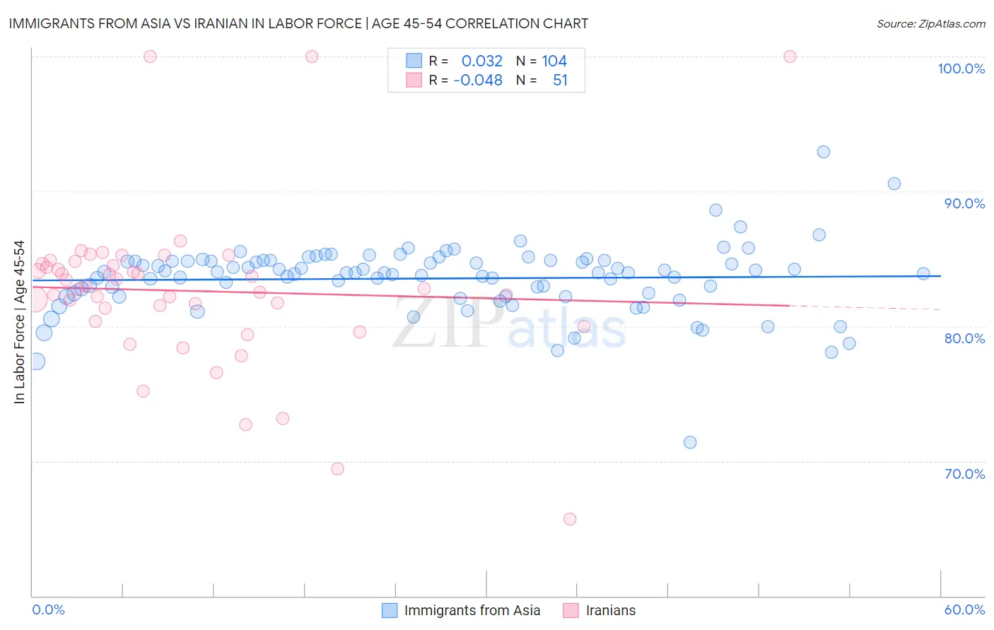 Immigrants from Asia vs Iranian In Labor Force | Age 45-54