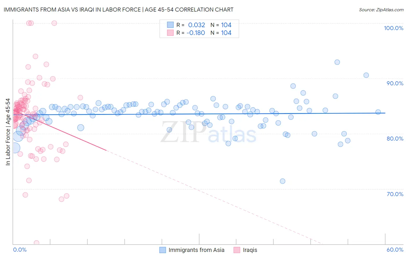 Immigrants from Asia vs Iraqi In Labor Force | Age 45-54