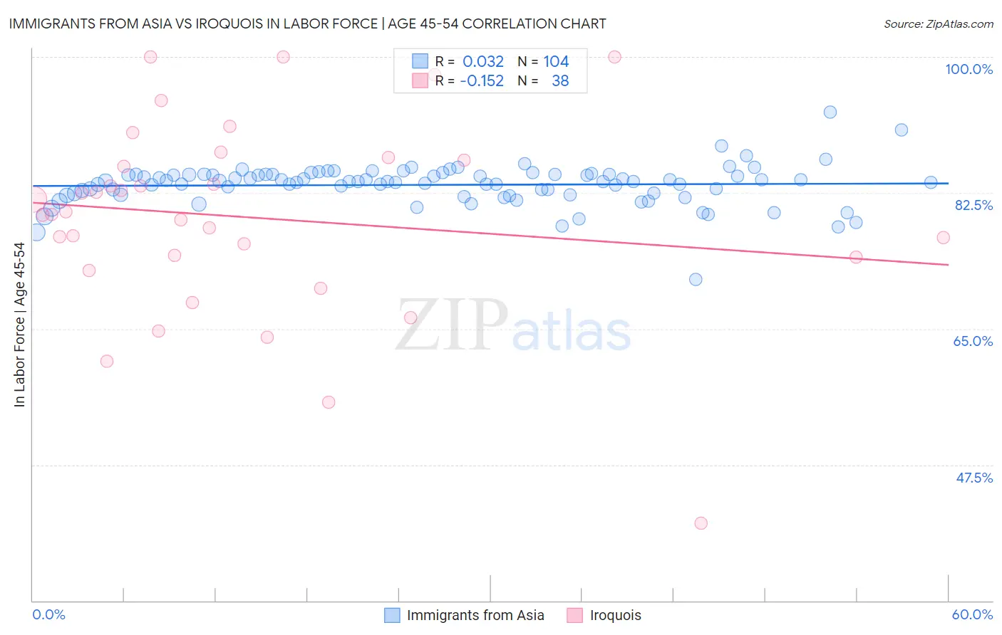 Immigrants from Asia vs Iroquois In Labor Force | Age 45-54