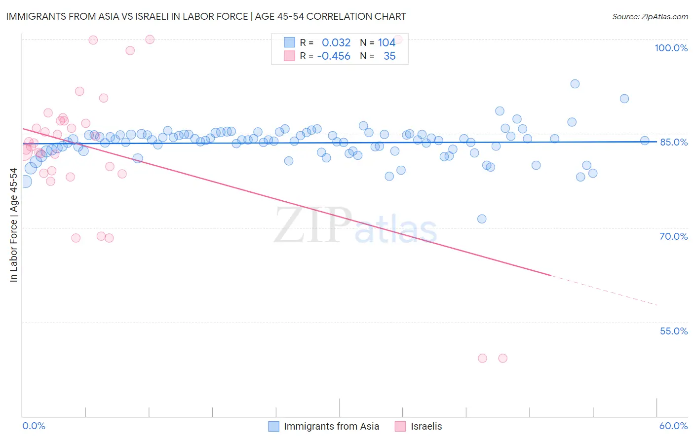 Immigrants from Asia vs Israeli In Labor Force | Age 45-54